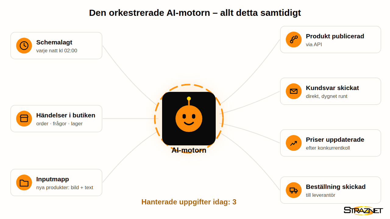 Straznet AI - orkestrerad multiagent körning för en e-butik via API